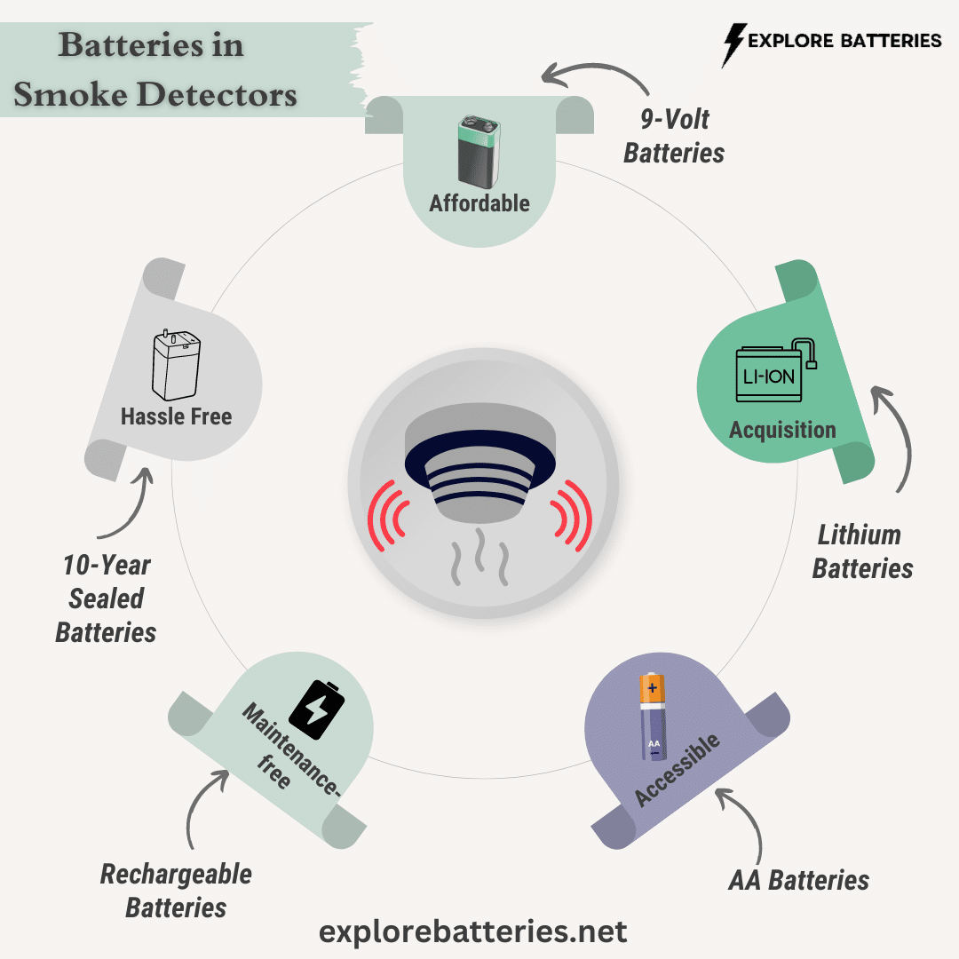 Batteries in SMOKE DETECTORS