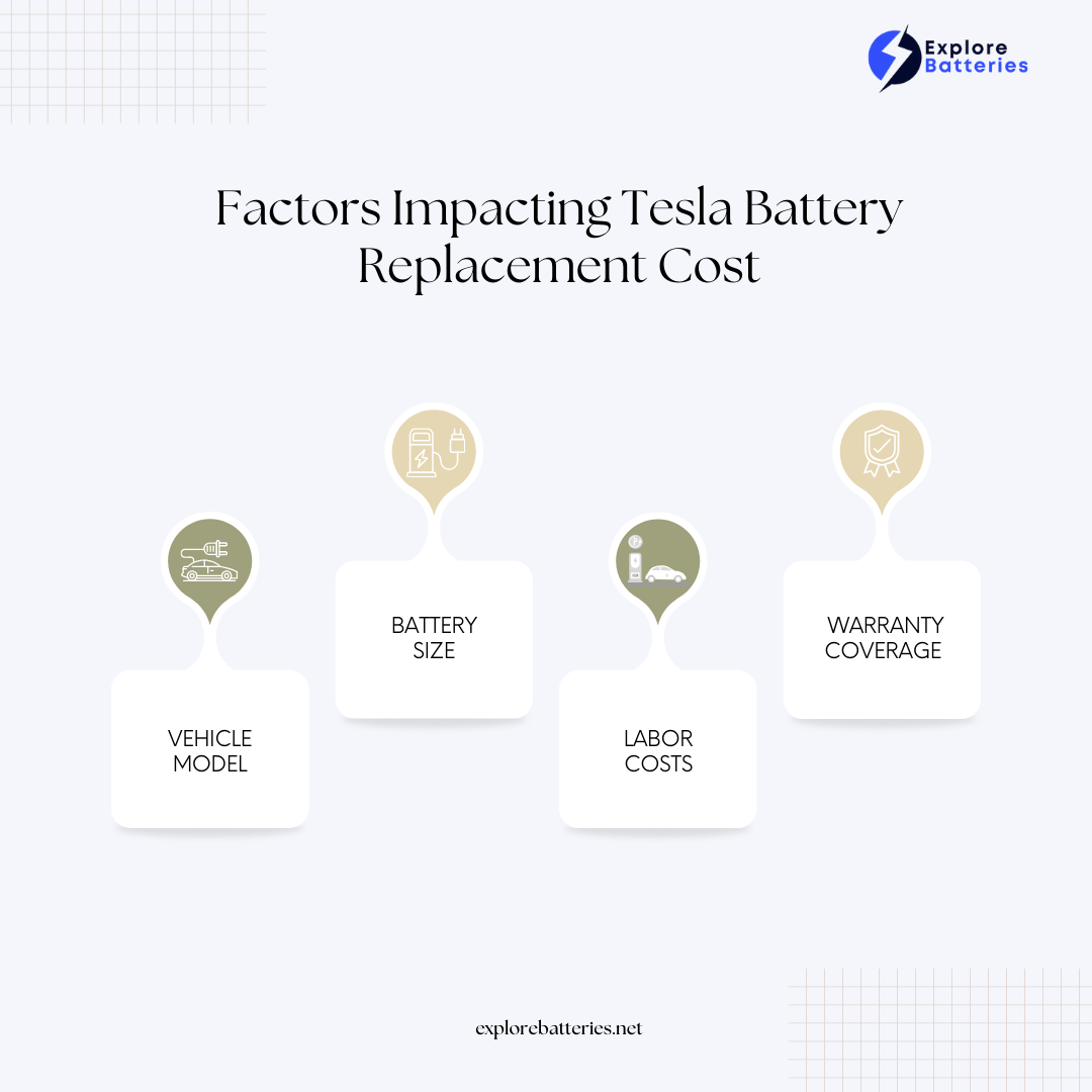 Factors Impacting Tesla Battery Replacement Cost ( )