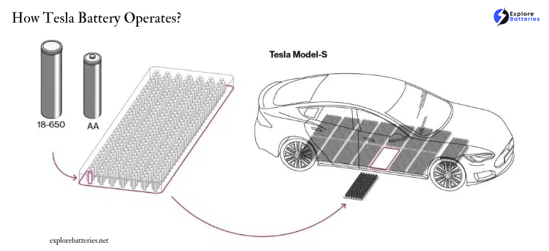 How Tesla Battery Operates ( )