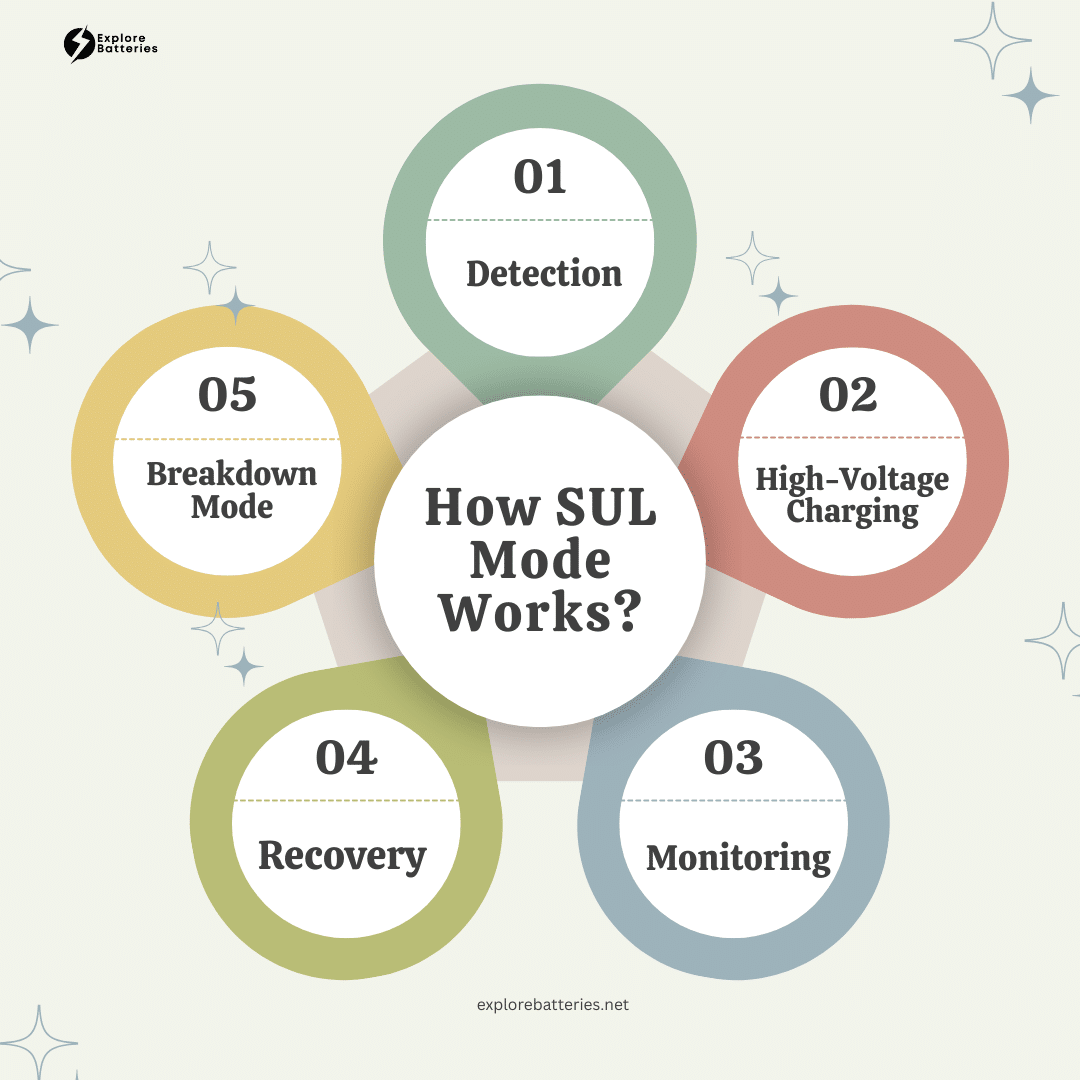 How SUL Mode Works