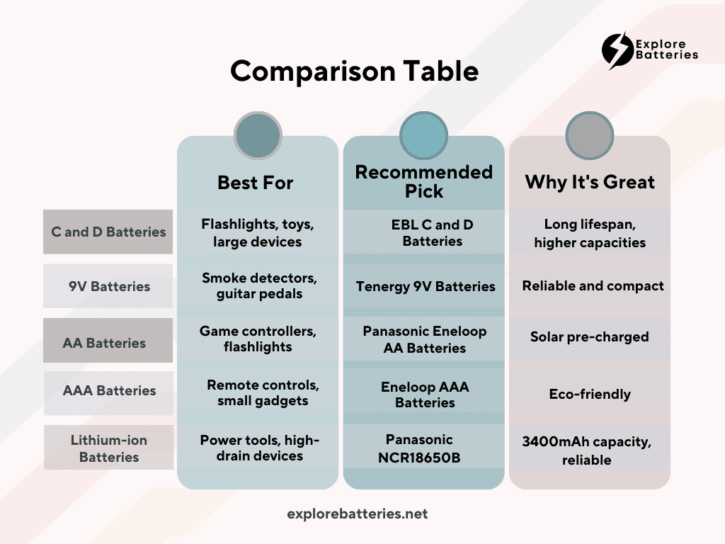 Comparison Table of different rechargeable batteries ( )