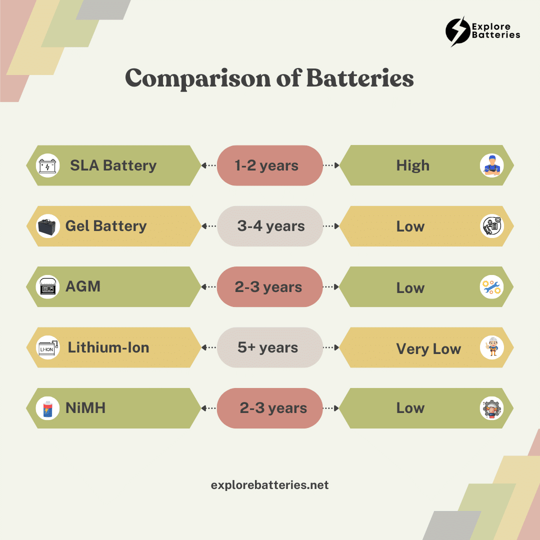 Comparison of Batteries Infographic